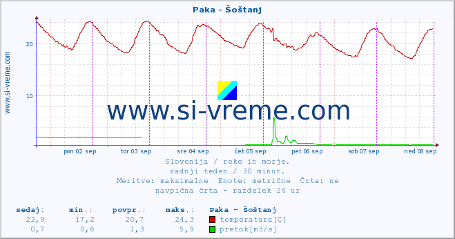 POVPREČJE :: Paka - Šoštanj :: temperatura | pretok | višina :: zadnji teden / 30 minut.