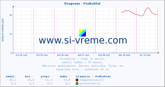 POVPREČJE :: Dragonja - Podkaštel :: temperatura | pretok | višina :: zadnji teden / 30 minut.