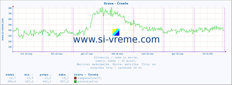 POVPREČJE :: Drava - Črneče :: temperatura | pretok | višina :: zadnji teden / 30 minut.