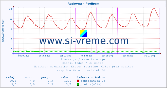 POVPREČJE :: Radovna - Podhom :: temperatura | pretok | višina :: zadnji teden / 30 minut.