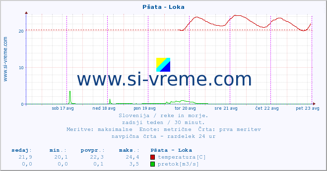 POVPREČJE :: Pšata - Loka :: temperatura | pretok | višina :: zadnji teden / 30 minut.