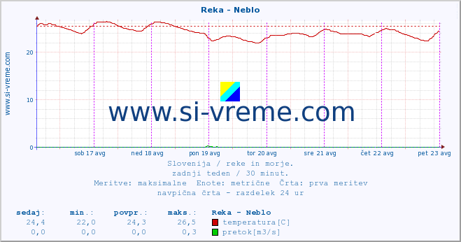 POVPREČJE :: Reka - Neblo :: temperatura | pretok | višina :: zadnji teden / 30 minut.