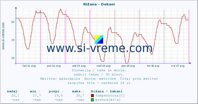 POVPREČJE :: Rižana - Dekani :: temperatura | pretok | višina :: zadnji teden / 30 minut.