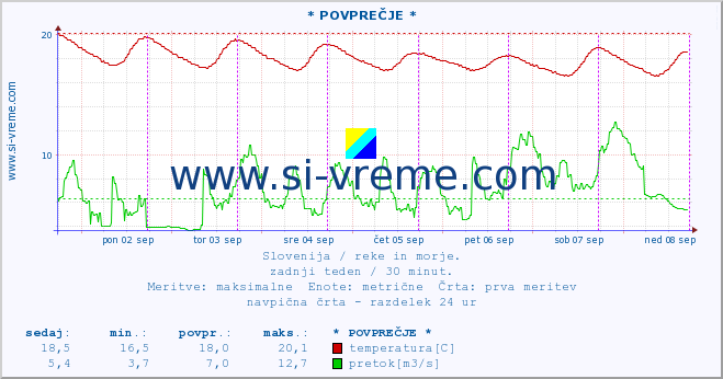 POVPREČJE :: * POVPREČJE * :: temperatura | pretok | višina :: zadnji teden / 30 minut.