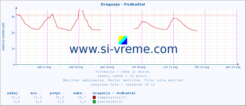 POVPREČJE :: Dragonja - Podkaštel :: temperatura | pretok | višina :: zadnji teden / 30 minut.