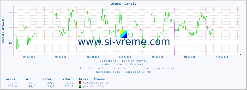 POVPREČJE :: Drava - Črneče :: temperatura | pretok | višina :: zadnji teden / 30 minut.