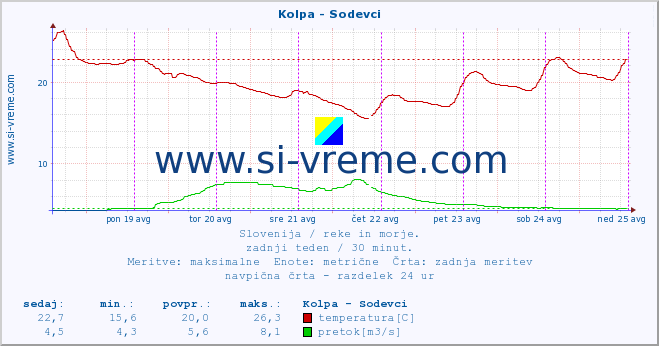 POVPREČJE :: Kolpa - Sodevci :: temperatura | pretok | višina :: zadnji teden / 30 minut.