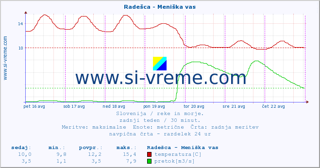 POVPREČJE :: Radešca - Meniška vas :: temperatura | pretok | višina :: zadnji teden / 30 minut.