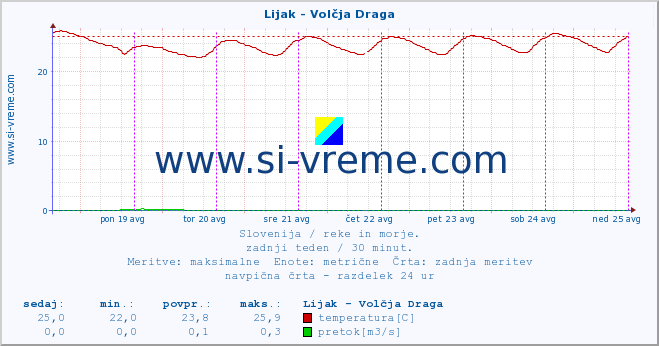 POVPREČJE :: Lijak - Volčja Draga :: temperatura | pretok | višina :: zadnji teden / 30 minut.