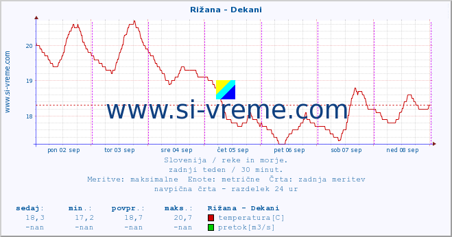 POVPREČJE :: Rižana - Dekani :: temperatura | pretok | višina :: zadnji teden / 30 minut.