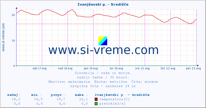 POVPREČJE :: Ivanjševski p. - Središče :: temperatura | pretok | višina :: zadnji teden / 30 minut.