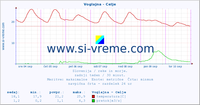 POVPREČJE :: Voglajna - Celje :: temperatura | pretok | višina :: zadnji teden / 30 minut.