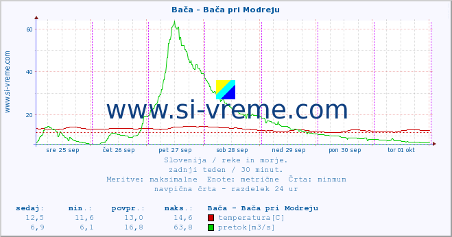 POVPREČJE :: Bača - Bača pri Modreju :: temperatura | pretok | višina :: zadnji teden / 30 minut.