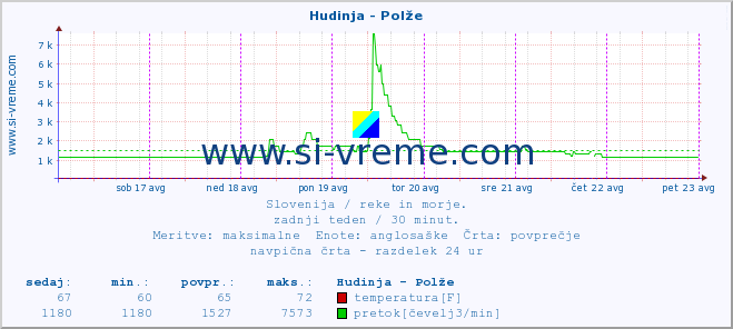 POVPREČJE :: Hudinja - Polže :: temperatura | pretok | višina :: zadnji teden / 30 minut.