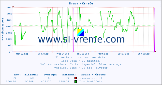  :: Drava - Črneče :: temperature | flow | height :: last week / 30 minutes.