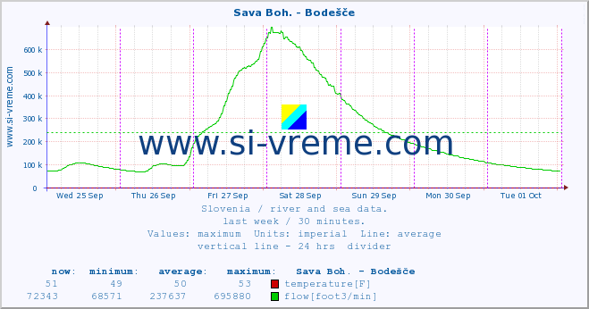  :: Sava Boh. - Bodešče :: temperature | flow | height :: last week / 30 minutes.