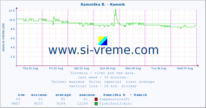  :: Stržen - Gor. Jezero :: temperature | flow | height :: last week / 30 minutes.