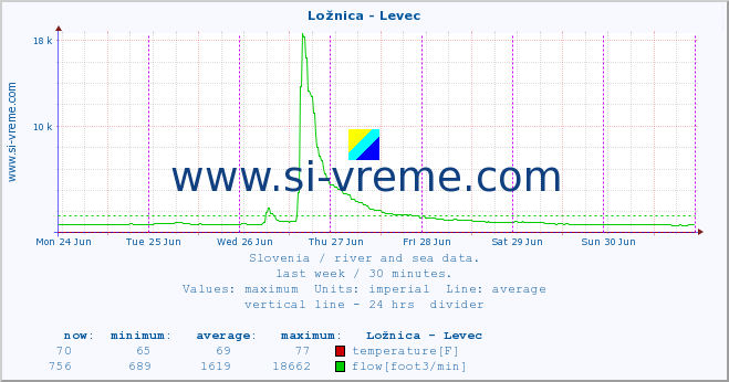  :: Ložnica - Levec :: temperature | flow | height :: last week / 30 minutes.