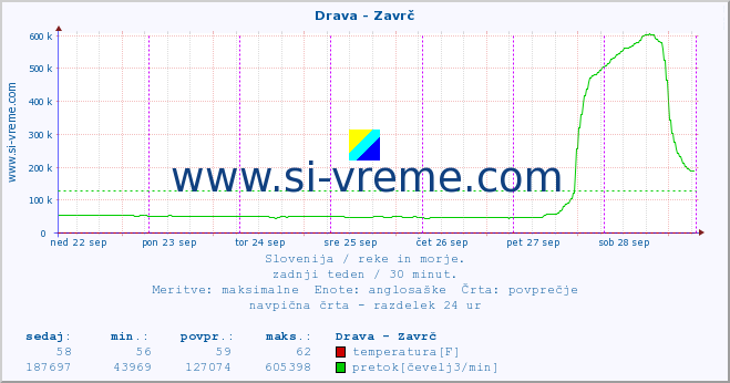 POVPREČJE :: Drava - Zavrč :: temperatura | pretok | višina :: zadnji teden / 30 minut.