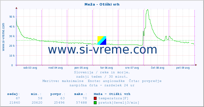 POVPREČJE :: Meža - Otiški vrh :: temperatura | pretok | višina :: zadnji teden / 30 minut.