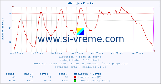 POVPREČJE :: Mislinja - Dovže :: temperatura | pretok | višina :: zadnji teden / 30 minut.