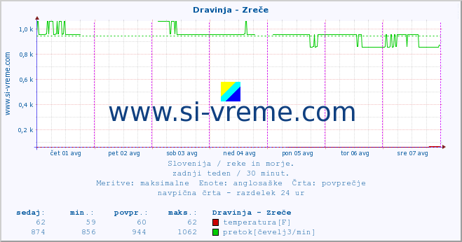 POVPREČJE :: Dravinja - Zreče :: temperatura | pretok | višina :: zadnji teden / 30 minut.