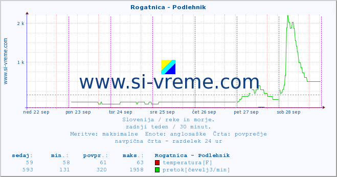 POVPREČJE :: Rogatnica - Podlehnik :: temperatura | pretok | višina :: zadnji teden / 30 minut.