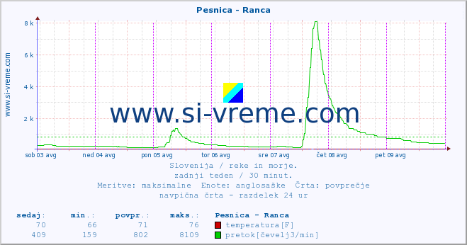 POVPREČJE :: Pesnica - Ranca :: temperatura | pretok | višina :: zadnji teden / 30 minut.