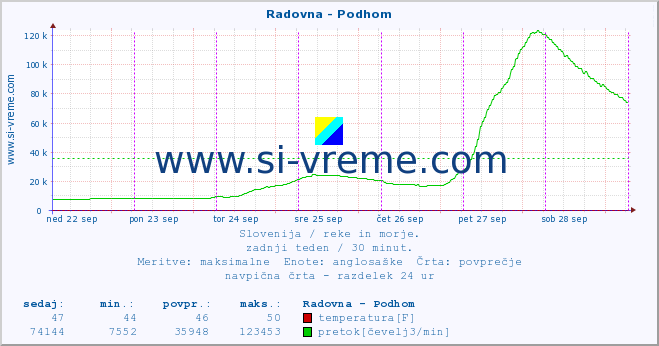 POVPREČJE :: Radovna - Podhom :: temperatura | pretok | višina :: zadnji teden / 30 minut.