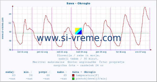 POVPREČJE :: Sava - Okroglo :: temperatura | pretok | višina :: zadnji teden / 30 minut.