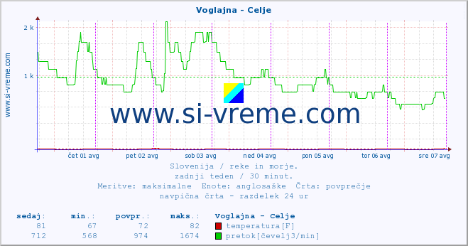 POVPREČJE :: Voglajna - Celje :: temperatura | pretok | višina :: zadnji teden / 30 minut.