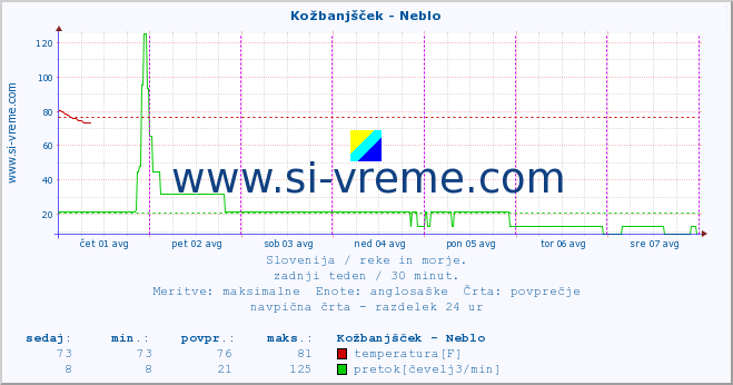 POVPREČJE :: Kožbanjšček - Neblo :: temperatura | pretok | višina :: zadnji teden / 30 minut.