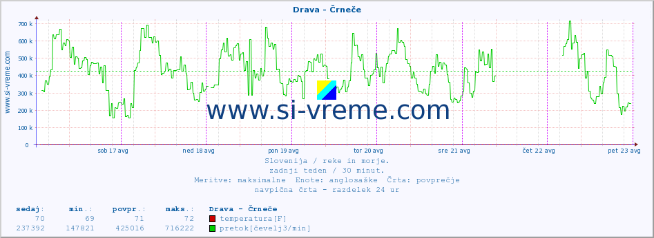 POVPREČJE :: Drava - Črneče :: temperatura | pretok | višina :: zadnji teden / 30 minut.