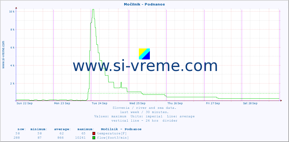  :: Močilnik - Podnanos :: temperature | flow | height :: last week / 30 minutes.