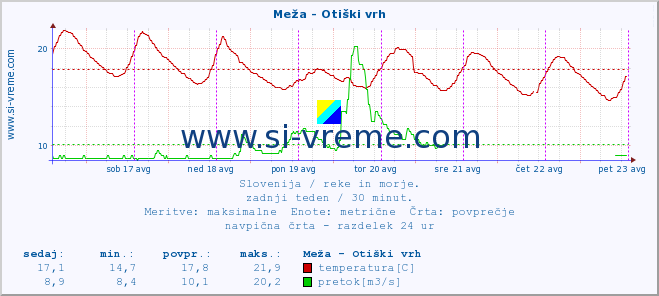 POVPREČJE :: Meža - Otiški vrh :: temperatura | pretok | višina :: zadnji teden / 30 minut.