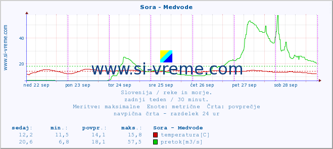 POVPREČJE :: Sora - Medvode :: temperatura | pretok | višina :: zadnji teden / 30 minut.