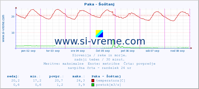 POVPREČJE :: Paka - Šoštanj :: temperatura | pretok | višina :: zadnji teden / 30 minut.