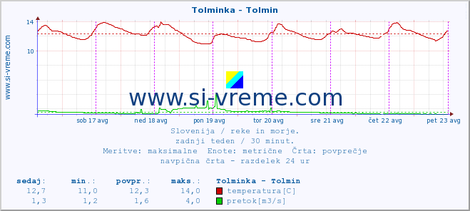 POVPREČJE :: Tolminka - Tolmin :: temperatura | pretok | višina :: zadnji teden / 30 minut.