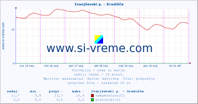 POVPREČJE :: Ivanjševski p. - Središče :: temperatura | pretok | višina :: zadnji teden / 30 minut.