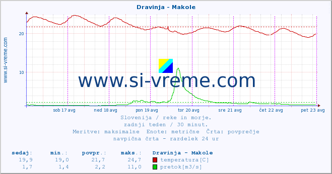 POVPREČJE :: Dravinja - Makole :: temperatura | pretok | višina :: zadnji teden / 30 minut.