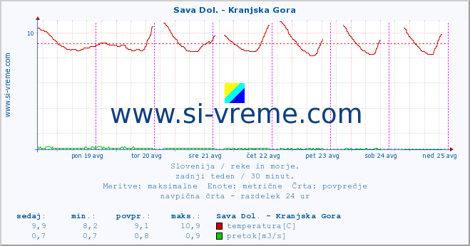 POVPREČJE :: Sava Dol. - Kranjska Gora :: temperatura | pretok | višina :: zadnji teden / 30 minut.