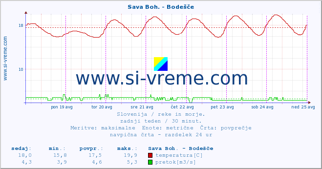 POVPREČJE :: Sava Boh. - Bodešče :: temperatura | pretok | višina :: zadnji teden / 30 minut.