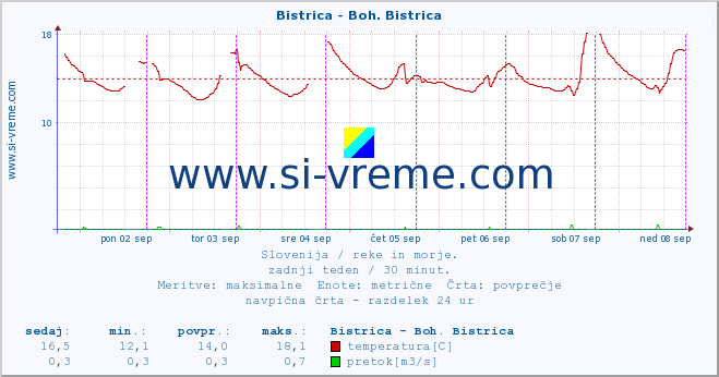 POVPREČJE :: Bistrica - Boh. Bistrica :: temperatura | pretok | višina :: zadnji teden / 30 minut.