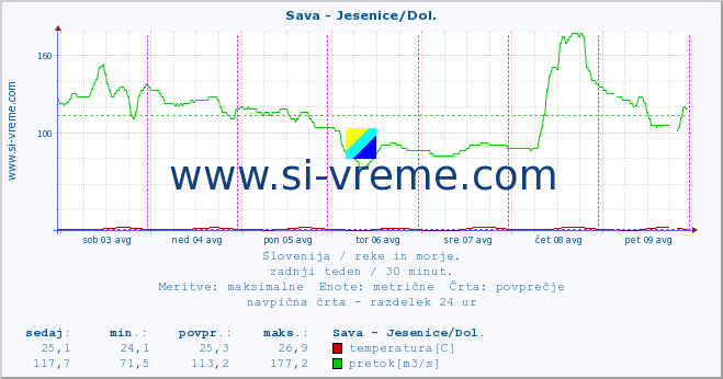 POVPREČJE :: Sava - Jesenice/Dol. :: temperatura | pretok | višina :: zadnji teden / 30 minut.