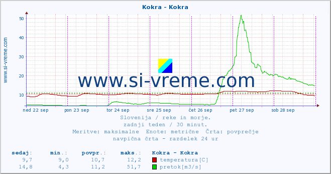 POVPREČJE :: Kokra - Kokra :: temperatura | pretok | višina :: zadnji teden / 30 minut.