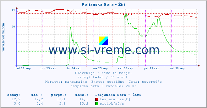 POVPREČJE :: Poljanska Sora - Žiri :: temperatura | pretok | višina :: zadnji teden / 30 minut.