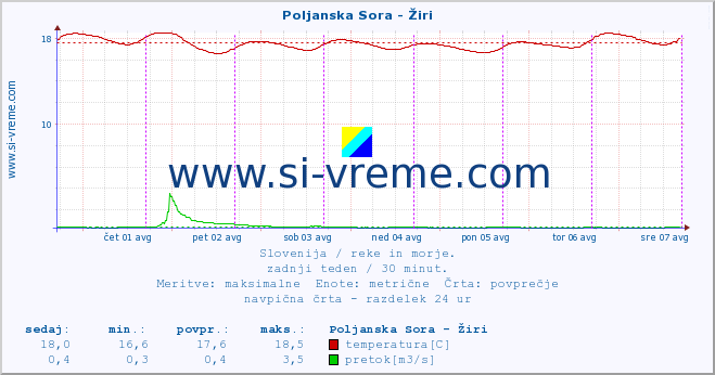 POVPREČJE :: Poljanska Sora - Žiri :: temperatura | pretok | višina :: zadnji teden / 30 minut.