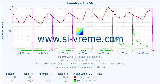 POVPREČJE :: Kamniška B. - Vir :: temperatura | pretok | višina :: zadnji teden / 30 minut.