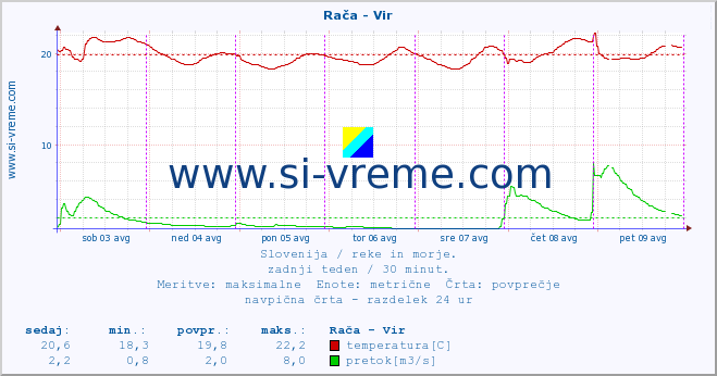 POVPREČJE :: Rača - Vir :: temperatura | pretok | višina :: zadnji teden / 30 minut.