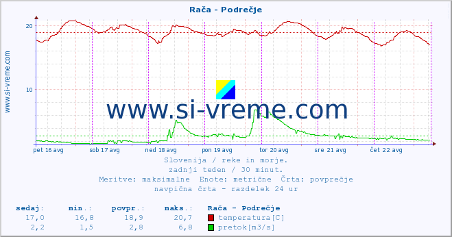 POVPREČJE :: Rača - Podrečje :: temperatura | pretok | višina :: zadnji teden / 30 minut.